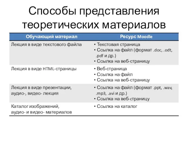 Способы представления теоретических материалов