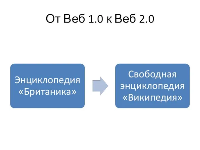 От Веб 1.0 к Веб 2.0