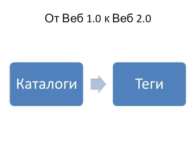 От Веб 1.0 к Веб 2.0