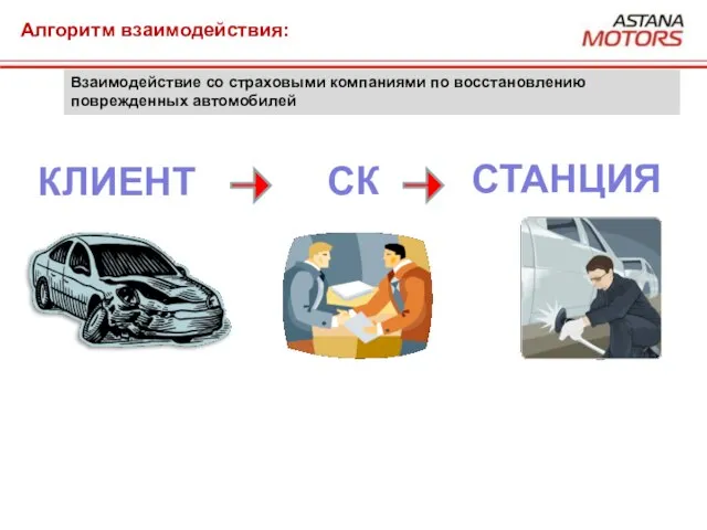 Алгоритм взаимодействия: Взаимодействие со страховыми компаниями по восстановлению поврежденных автомобилей КЛИЕНТ СК СТАНЦИЯ