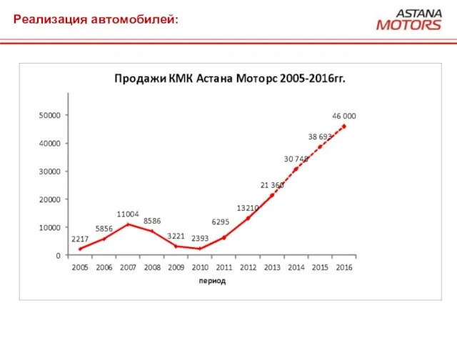 Реализация автомобилей: