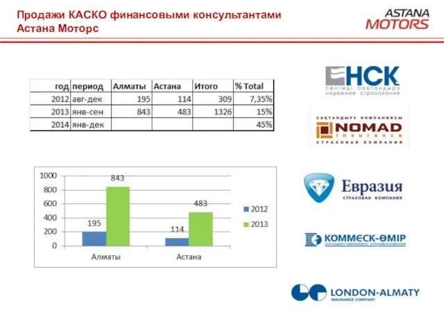 Продажи КАСКО финансовыми консультантами Астана Моторс