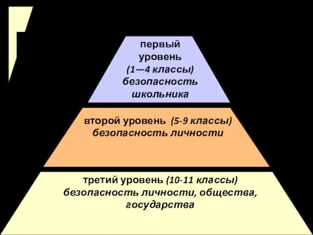 Содержание курса ОБЖ: первый уровень (1—4 классы) безопасность школьника второй уровень (5-9