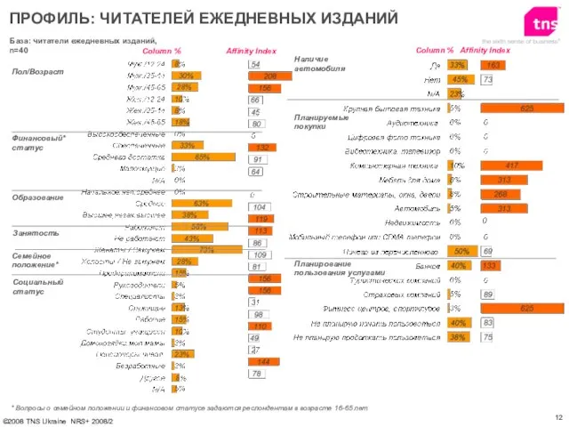 База: читатели ежедневных изданий, n=40 Пол/Возраст Финансовый* статус Образование ПРОФИЛЬ: ЧИТАТЕЛЕЙ ЕЖЕДНЕВНЫХ