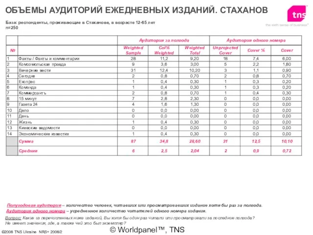 © Worldpanel™, TNS 2006 ОБЪЕМЫ АУДИТОРИЙ ЕЖЕДНЕВНЫХ ИЗДАНИЙ. СТАХАНОВ Вопрос: Какие из