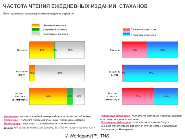 © Worldpanel™, TNS 2006 ЧАСТОТА ЧТЕНИЯ ЕЖЕДНЕВНЫХ ИЗДАНИЙ. СТАХАНОВ База: аудитория за