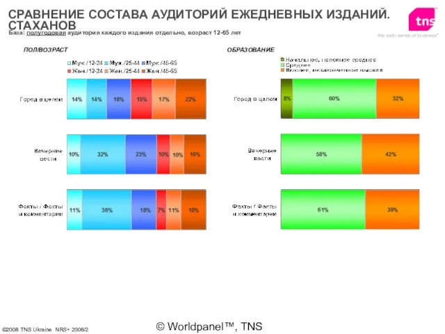 © Worldpanel™, TNS 2006 СРАВНЕНИЕ СОСТАВА АУДИТОРИЙ ЕЖЕДНЕВНЫХ ИЗДАНИЙ. СТАХАНОВ База: полугодовая