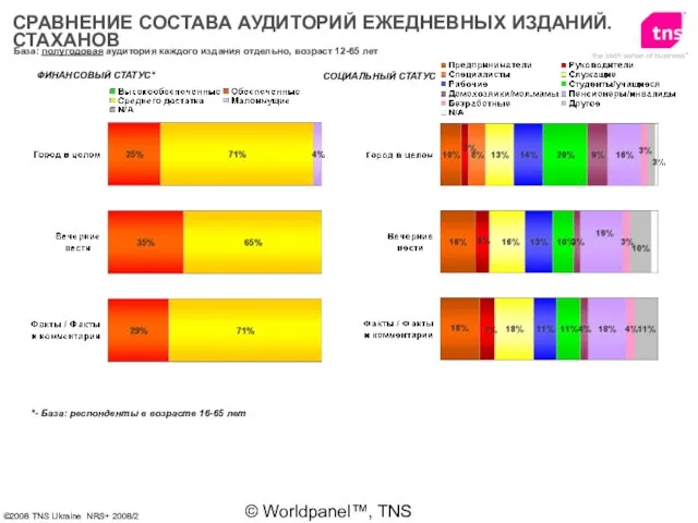 © Worldpanel™, TNS 2006 СОЦИАЛЬНЫЙ СТАТУС ФИНАНСОВЫЙ СТАТУС* *- База: респонденты в