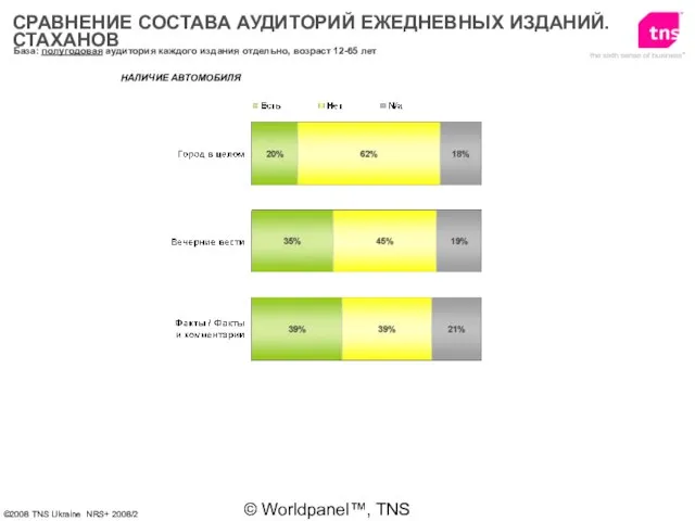 © Worldpanel™, TNS 2006 НАЛИЧИЕ АВТОМОБИЛЯ СРАВНЕНИЕ СОСТАВА АУДИТОРИЙ ЕЖЕДНЕВНЫХ ИЗДАНИЙ. СТАХАНОВ