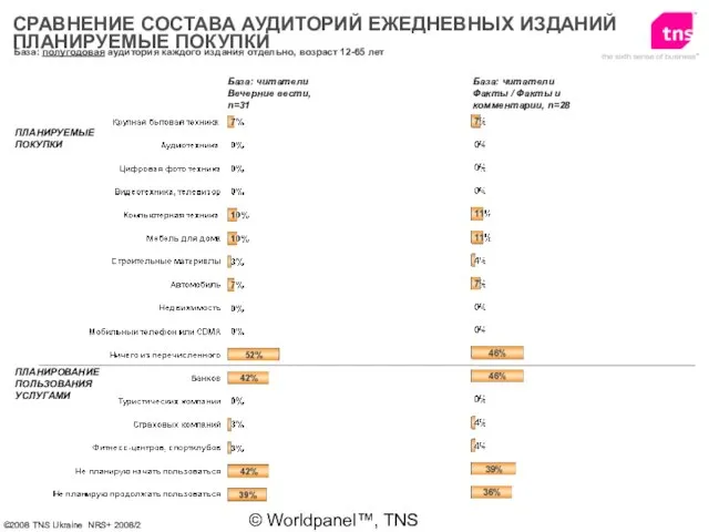 © Worldpanel™, TNS 2006 База: полугодовая аудитория каждого издания отдельно, возраст 12-65