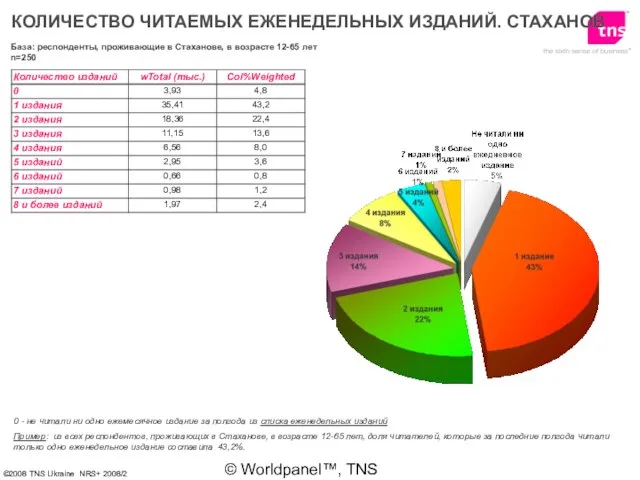 © Worldpanel™, TNS 2006 КОЛИЧЕСТВО ЧИТАЕМЫХ ЕЖЕНЕДЕЛЬНЫХ ИЗДАНИЙ. СТАХАНОВ 0 - не