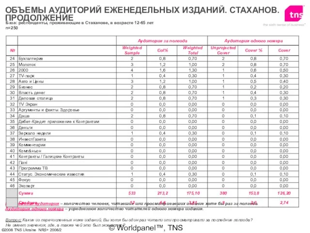 © Worldpanel™, TNS 2006 ОБЪЕМЫ АУДИТОРИЙ ЕЖЕНЕДЕЛЬНЫХ ИЗДАНИЙ. СТАХАНОВ. ПРОДОЛЖЕНИЕ Вопрос: Какие