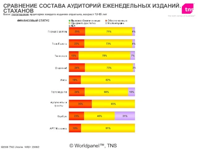 © Worldpanel™, TNS 2006 ФИНАНСОВЫЙ СТАТУС База: полугодовая аудитория каждого издания отдельно,