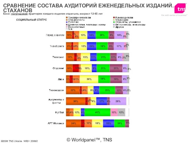 © Worldpanel™, TNS 2006 СОЦИАЛЬНЫЙ СТАТУС База: полугодовая аудитория каждого издания отдельно,