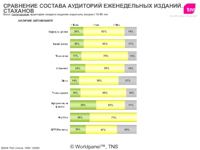 © Worldpanel™, TNS 2006 НАЛИЧИЕ АВТОМОБИЛЯ База: полугодовая аудитория каждого издания отдельно,