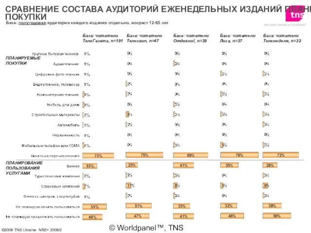 © Worldpanel™, TNS 2006 База: полугодовая аудитория каждого издания отдельно, возраст 12-65