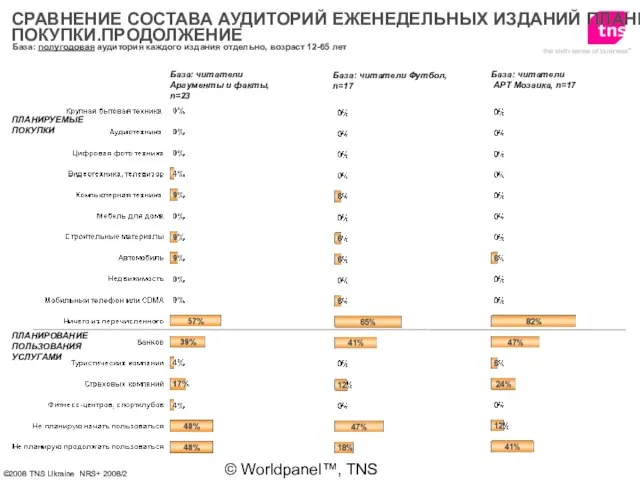 © Worldpanel™, TNS 2006 База: полугодовая аудитория каждого издания отдельно, возраст 12-65