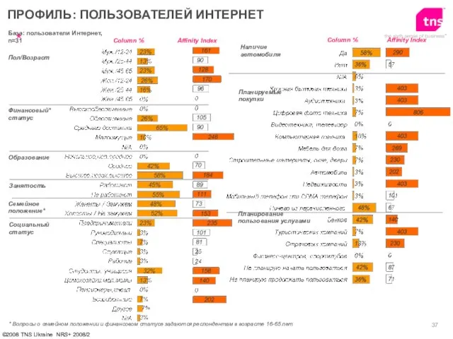 База: пользователи Интернет, n=31 Пол/Возраст Финансовый* статус Образование ПРОФИЛЬ: ПОЛЬЗОВАТЕЛЕЙ ИНТЕРНЕТ Affinity