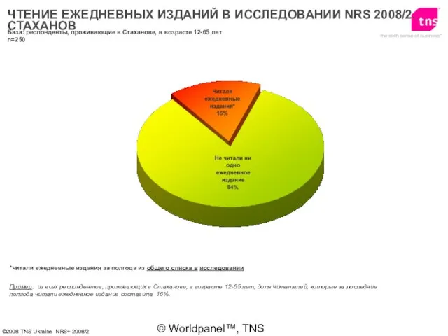 © Worldpanel™, TNS 2006 ЧТЕНИЕ ЕЖЕДНЕВНЫХ ИЗДАНИЙ В ИССЛЕДОВАНИИ NRS 2008/2. СТАХАНОВ