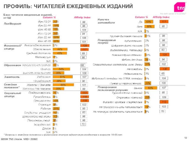 База: читатели ежедневных изданий, n=192 Пол/Возраст Финансовый* статус Образование ПРОФИЛЬ: ЧИТАТЕЛЕЙ ЕЖЕДНЕВНЫХ