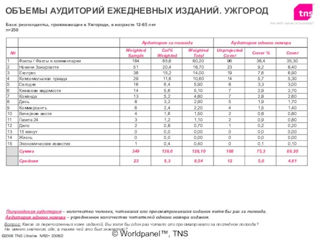 © Worldpanel™, TNS 2006 ОБЪЕМЫ АУДИТОРИЙ ЕЖЕДНЕВНЫХ ИЗДАНИЙ. УЖГОРОД Вопрос: Какие из