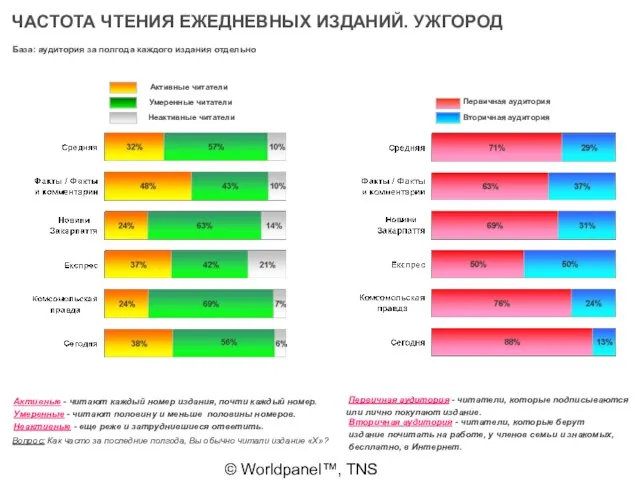 © Worldpanel™, TNS 2006 ЧАСТОТА ЧТЕНИЯ ЕЖЕДНЕВНЫХ ИЗДАНИЙ. УЖГОРОД База: аудитория за