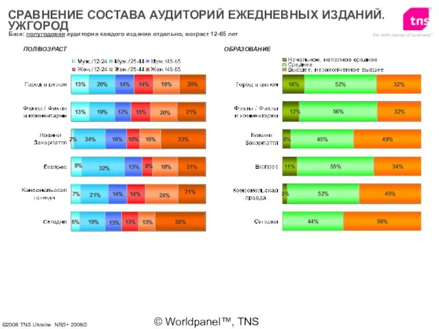 © Worldpanel™, TNS 2006 ПОЛ/ВОЗРАСТ ОБРАЗОВАНИЕ База: полугодовая аудитория каждого издания отдельно,