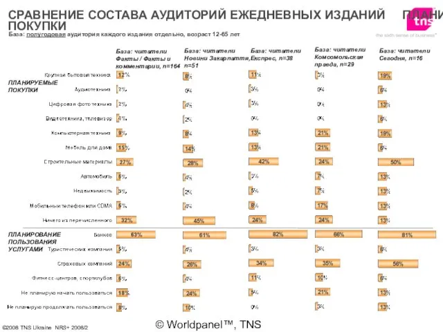 © Worldpanel™, TNS 2006 База: полугодовая аудитория каждого издания отдельно, возраст 12-65