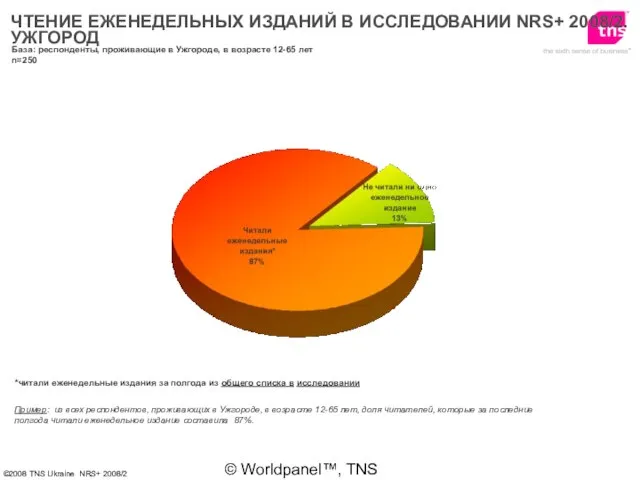 © Worldpanel™, TNS 2006 *читали еженедельные издания за полгода из общего списка