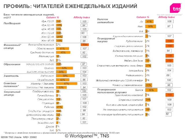 © Worldpanel™, TNS 2006 База: читатели еженедельных изданий, n=217 Пол/Возраст Финансовый* статус