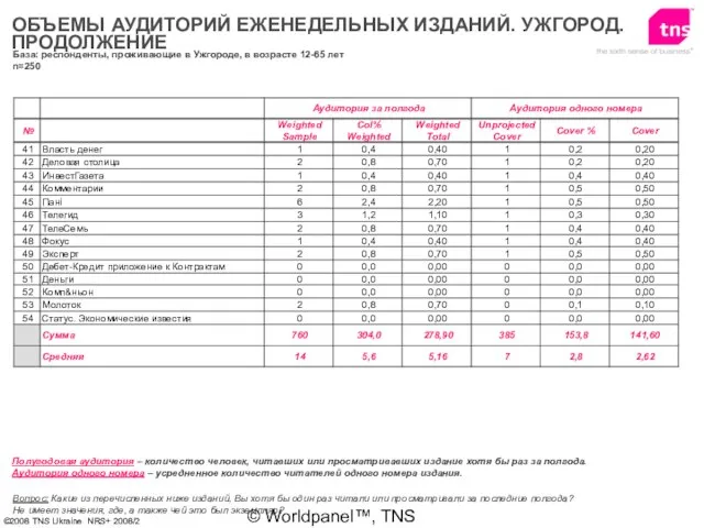 © Worldpanel™, TNS 2006 Вопрос: Какие из перечисленных ниже изданий, Вы хотя