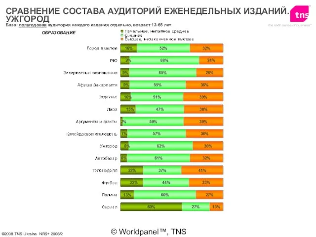 © Worldpanel™, TNS 2006 ОБРАЗОВАНИЕ База: полугодовая аудитория каждого издания отдельно, возраст