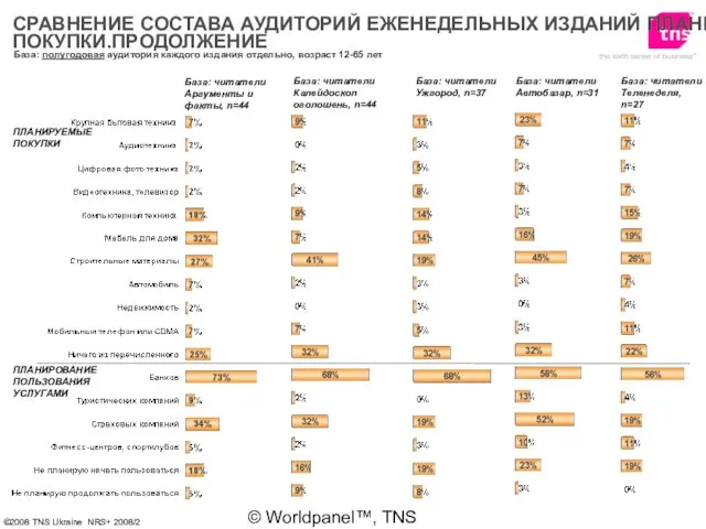 © Worldpanel™, TNS 2006 База: полугодовая аудитория каждого издания отдельно, возраст 12-65