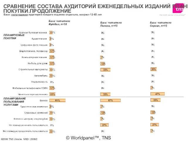 © Worldpanel™, TNS 2006 База: полугодовая аудитория каждого издания отдельно, возраст 12-65