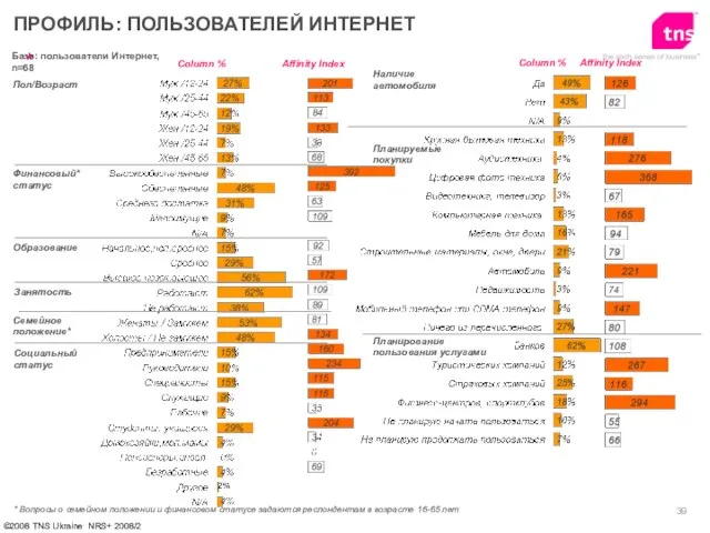 База: пользователи Интернет, n=68 Пол/Возраст Финансовый* статус Образование ПРОФИЛЬ: ПОЛЬЗОВАТЕЛЕЙ ИНТЕРНЕТ Affinity