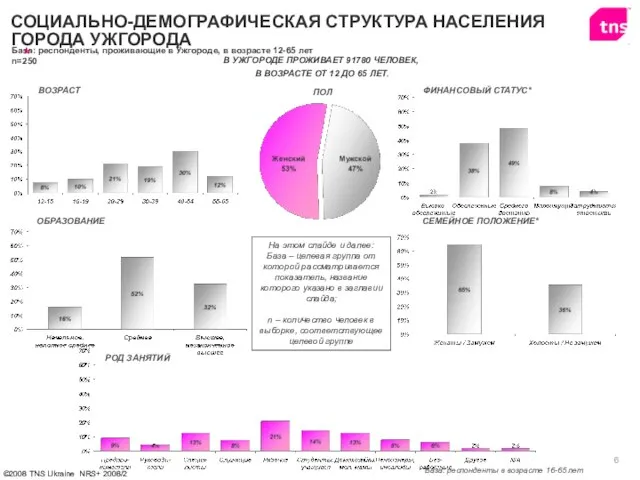 В УЖГОРОДЕ ПРОЖИВАЕТ 91780 ЧЕЛОВЕК, В ВОЗРАСТЕ ОТ 12 ДО 65 ЛЕТ.