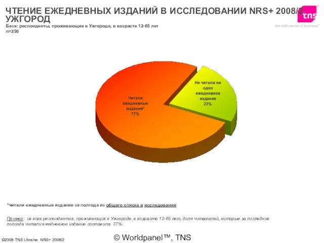 © Worldpanel™, TNS 2006 ЧТЕНИЕ ЕЖЕДНЕВНЫХ ИЗДАНИЙ В ИССЛЕДОВАНИИ NRS+ 2008/2. УЖГОРОД