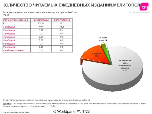 © Worldpanel™, TNS 2006 КОЛИЧЕСТВО ЧИТАЕМЫХ ЕЖЕДНЕВНЫХ ИЗДАНИЙ.МЕЛИТОПОЛЬ 0 - не читали