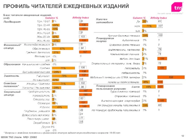 База: читатели ежедневных изданий, n=45 Пол/Возраст Финансовый* статус Образование ПРОФИЛЬ ЧИТАТЕЛЕЙ ЕЖЕДНЕВНЫХ