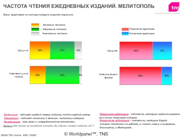 © Worldpanel™, TNS 2006 ЧАСТОТА ЧТЕНИЯ ЕЖЕДНЕВНЫХ ИЗДАНИЙ. МЕЛИТОПОЛЬ База: аудитория за