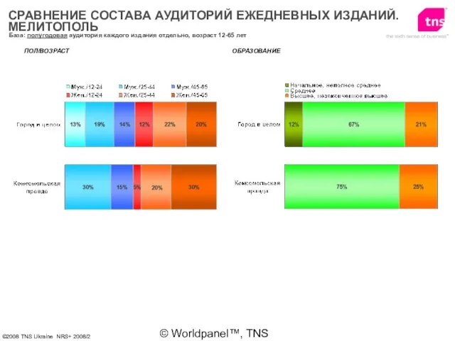 © Worldpanel™, TNS 2006 ПОЛ/ВОЗРАСТ ОБРАЗОВАНИЕ База: полугодовая аудитория каждого издания отдельно,