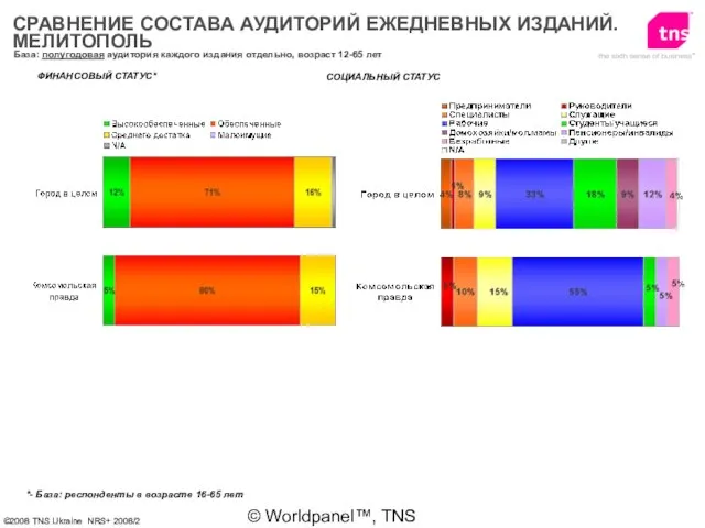 © Worldpanel™, TNS 2006 СОЦИАЛЬНЫЙ СТАТУС ФИНАНСОВЫЙ СТАТУС* *- База: респонденты в