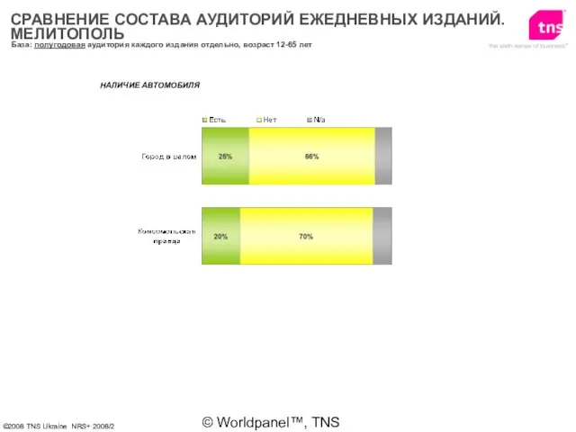 © Worldpanel™, TNS 2006 База: полугодовая аудитория каждого издания отдельно, возраст 12-65