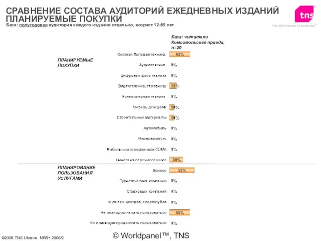 © Worldpanel™, TNS 2006 База: полугодовая аудитория каждого издания отдельно, возраст 12-65