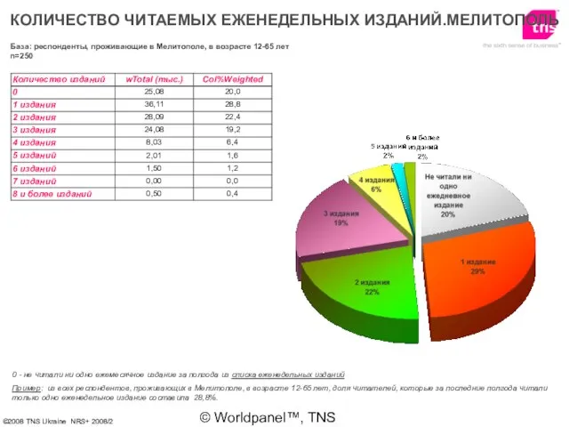 © Worldpanel™, TNS 2006 КОЛИЧЕСТВО ЧИТАЕМЫХ ЕЖЕНЕДЕЛЬНЫХ ИЗДАНИЙ.МЕЛИТОПОЛЬ 0 - не читали