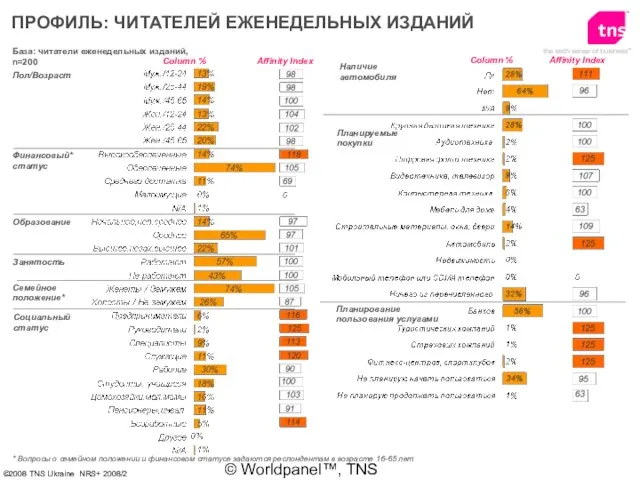 © Worldpanel™, TNS 2006 База: читатели еженедельных изданий, n=200 Пол/Возраст Финансовый* статус