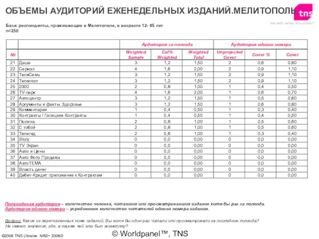 © Worldpanel™, TNS 2006 Вопрос: Какие из перечисленных ниже изданий, Вы хотя