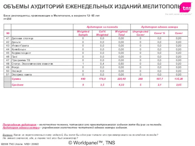 © Worldpanel™, TNS 2006 Вопрос: Какие из перечисленных ниже изданий, Вы хотя