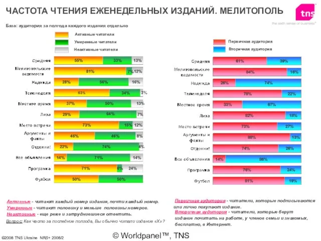 © Worldpanel™, TNS 2006 ЧАСТОТА ЧТЕНИЯ ЕЖЕНЕДЕЛЬНЫХ ИЗДАНИЙ. МЕЛИТОПОЛЬ База: аудитория за