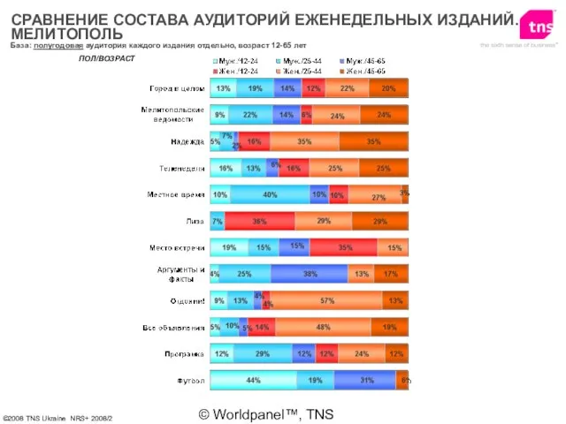 © Worldpanel™, TNS 2006 ПОЛ/ВОЗРАСТ СРАВНЕНИЕ СОСТАВА АУДИТОРИЙ ЕЖЕНЕДЕЛЬНЫХ ИЗДАНИЙ. МЕЛИТОПОЛЬ База: